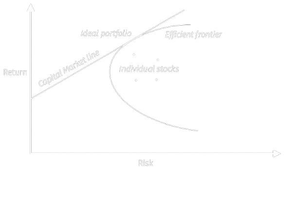 Efficient frontier chart showing return vs risk